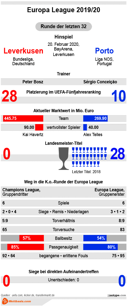 Infografik Leverkusen Porto 2020