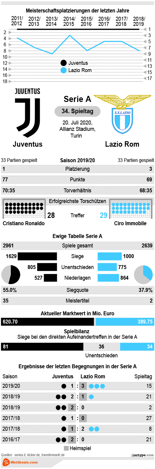 Infografik Juventus Lazio Rom 2020