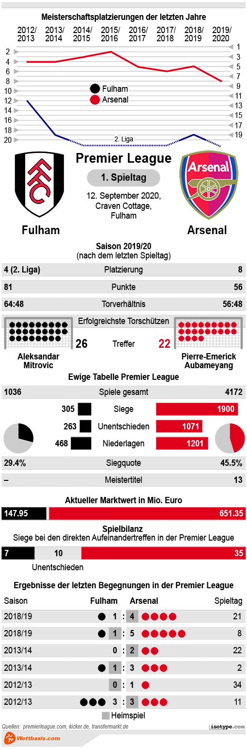 Infografik Fulham Arsenal September 2020