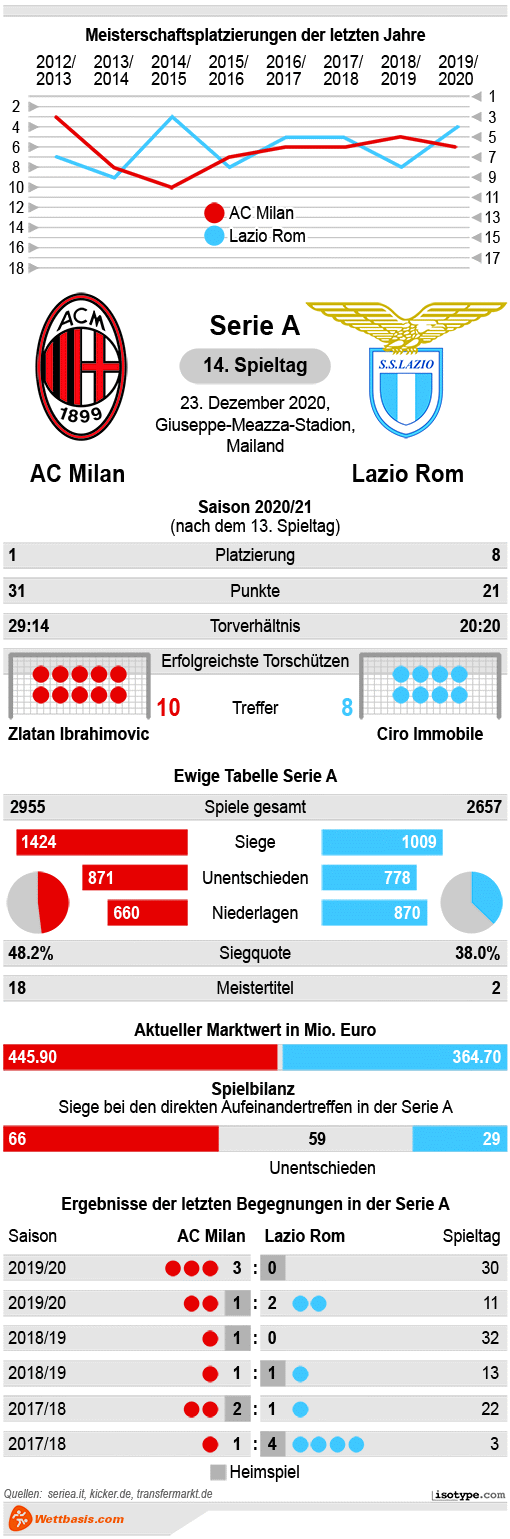 Infografik AC Milan Lazio Rom Dezember 2020