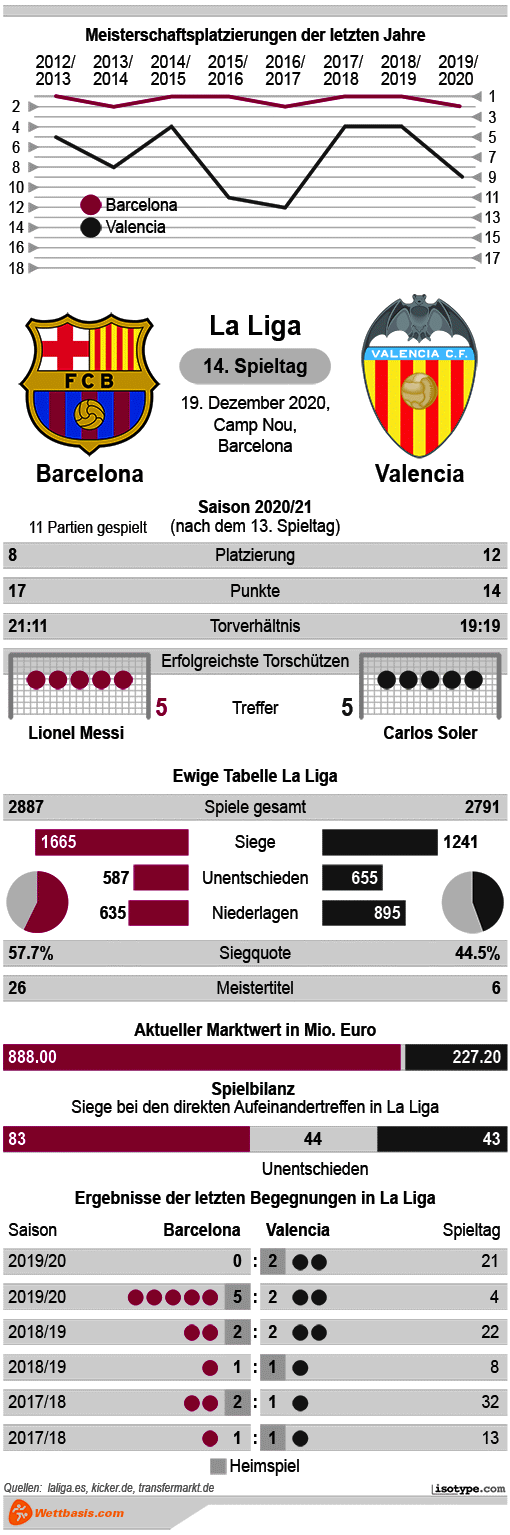 Infografik Barcelona Valencia 2020