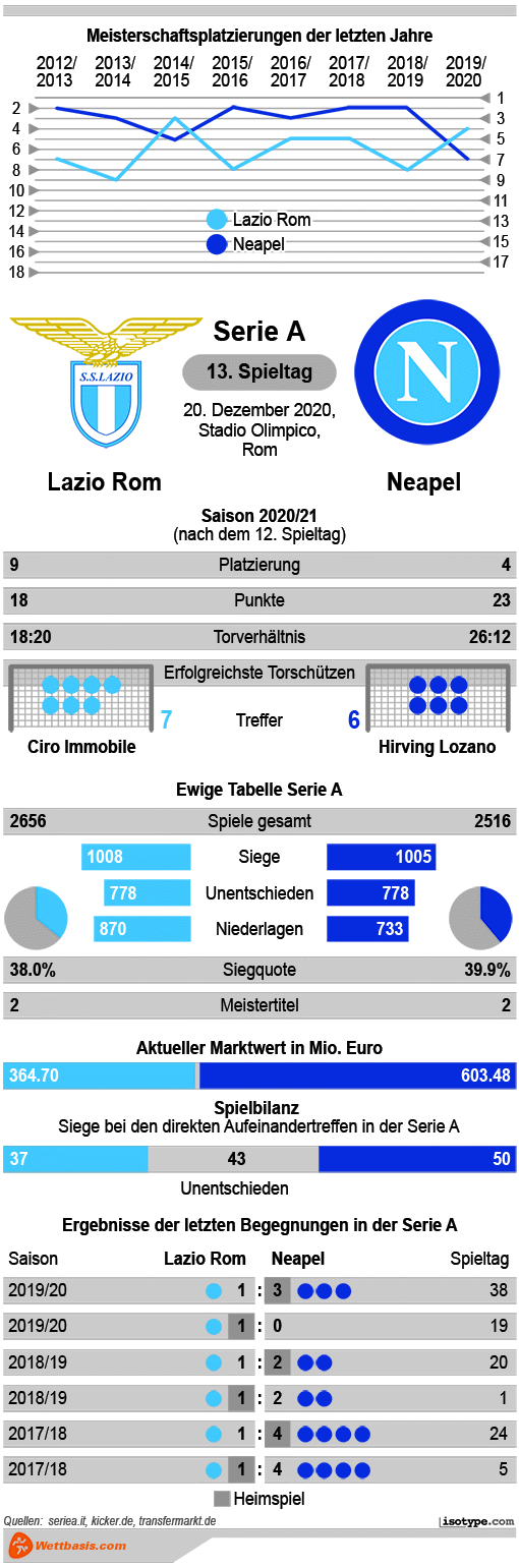 Infografik Lazio Rom Neapel 2020