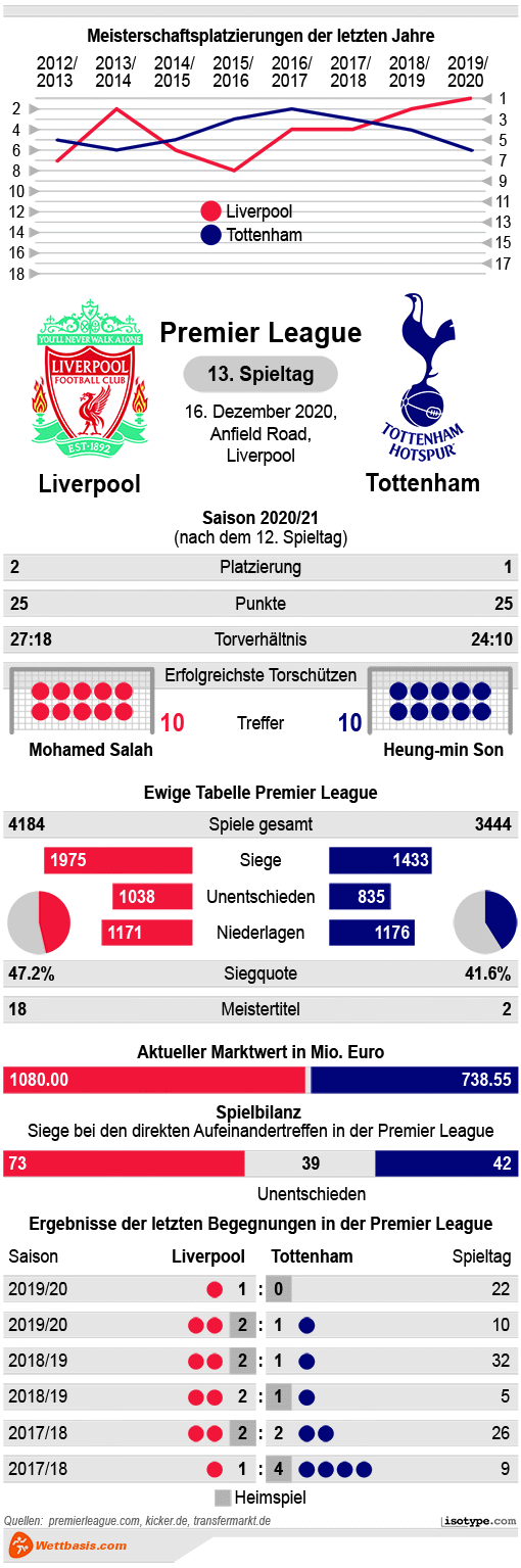 Infografik Liverpool Tottenham 2020 © isotype.com Infografik Liverpool Tottenham 2020