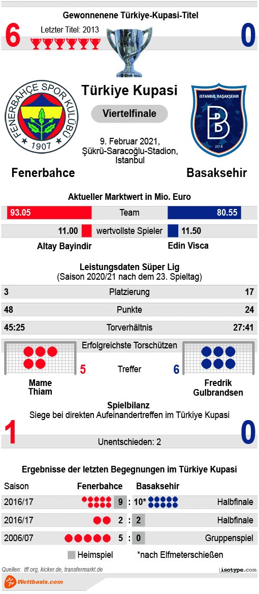 Infografik Fenerbahce Basaksehir Pokal 2021