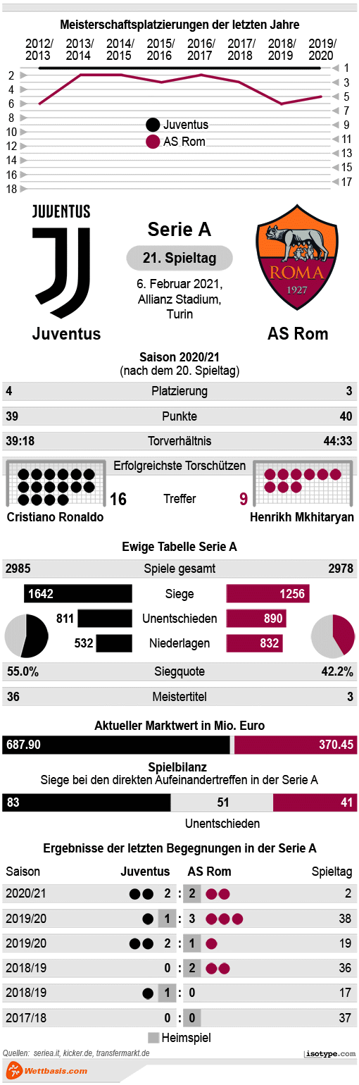 Infografik Juventus AS Rom Februar 2021