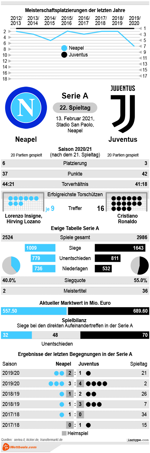 Infografik Neapel Juventus Februar 2021