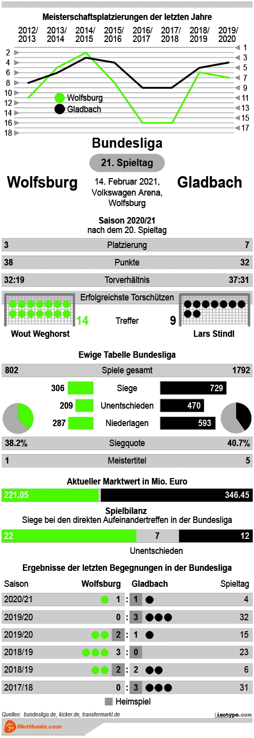 Infografik Wolfsburg Gladbach Februar 2021