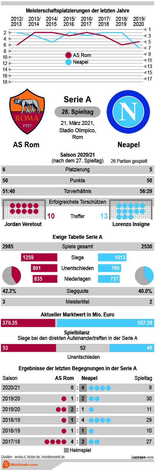 Infografik AS Rom Neapel 2021