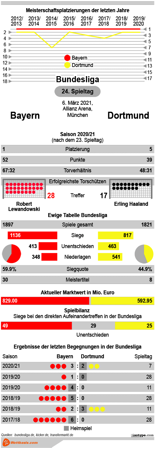 Bayern BVB 2021
