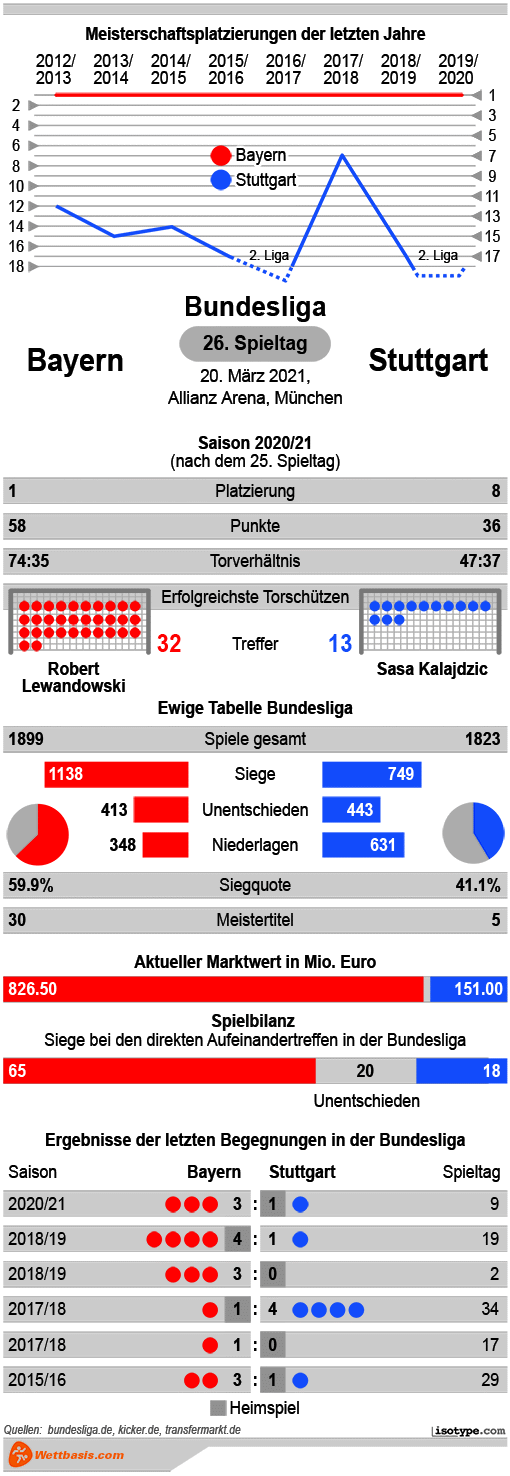 Infografik Bayern VfB Stuttgart 2021