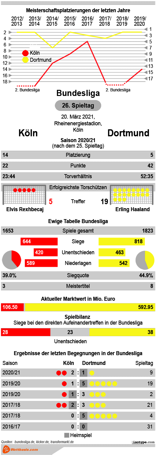 Infografik Köln Dortmund 2021