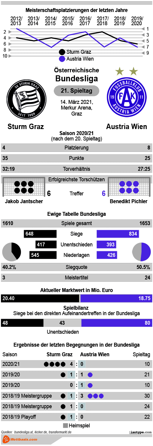 Infografik Sturm Graz Austria Wien 2021