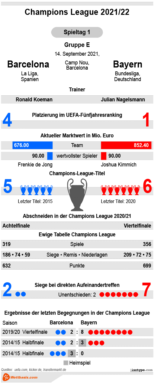 Infografik Barcelona Bayern 2021