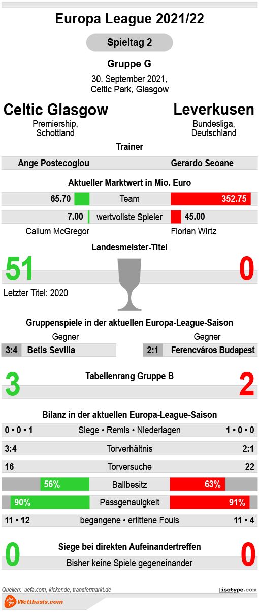 Infografik Celtic Glasgow Leverkusen 2021