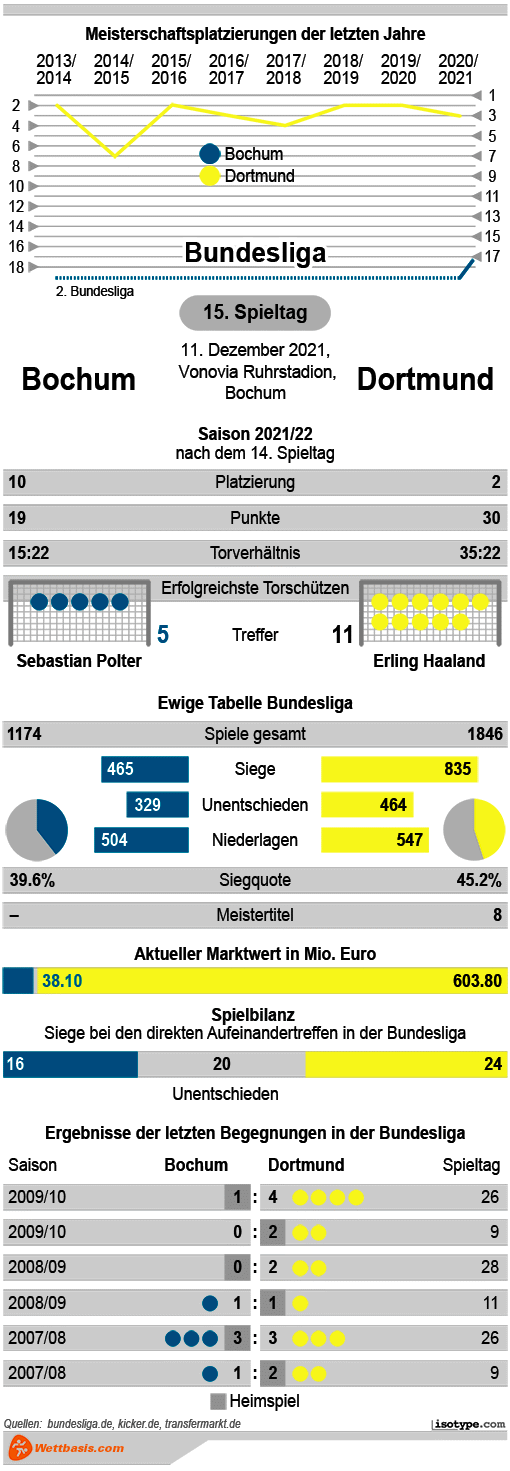 Infografik Bochum Dortmund 2021