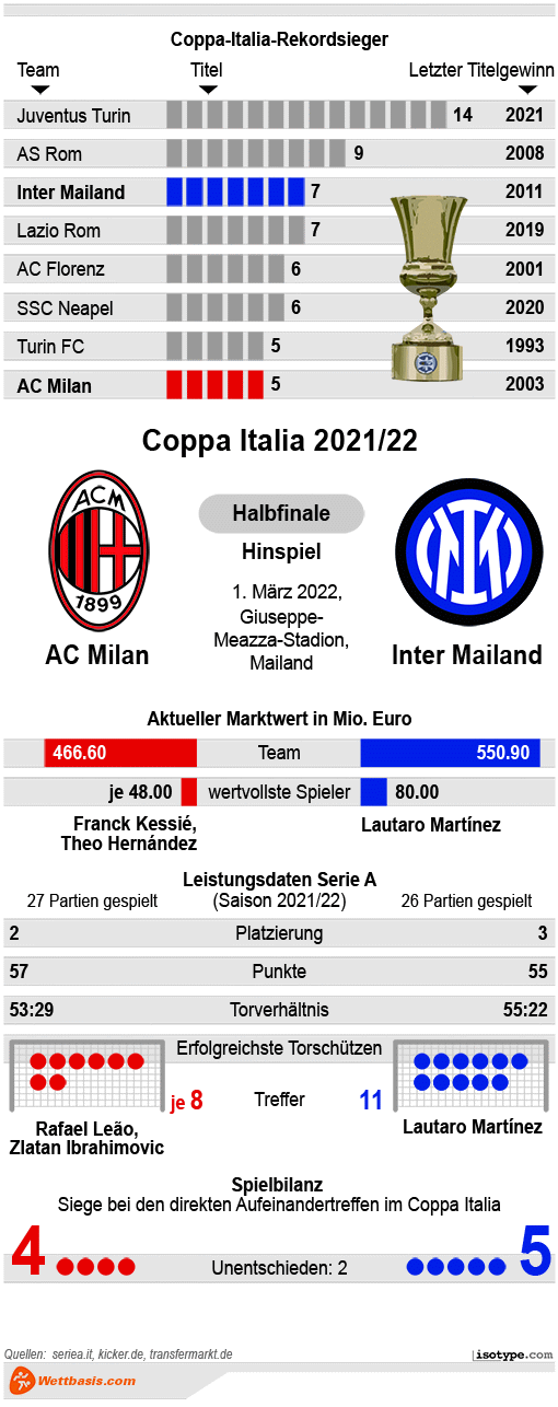 Infografik AC Milan Inter Mailand Coppa 2022