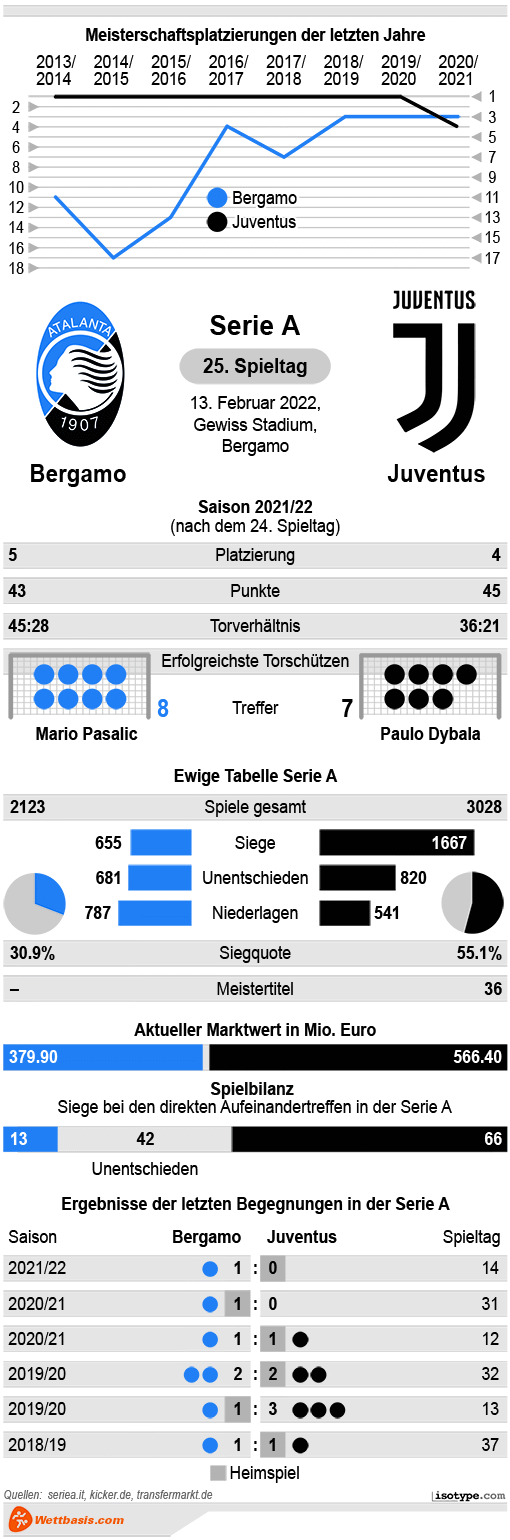 Infografik Atalanta Bergamo Juventus 2022