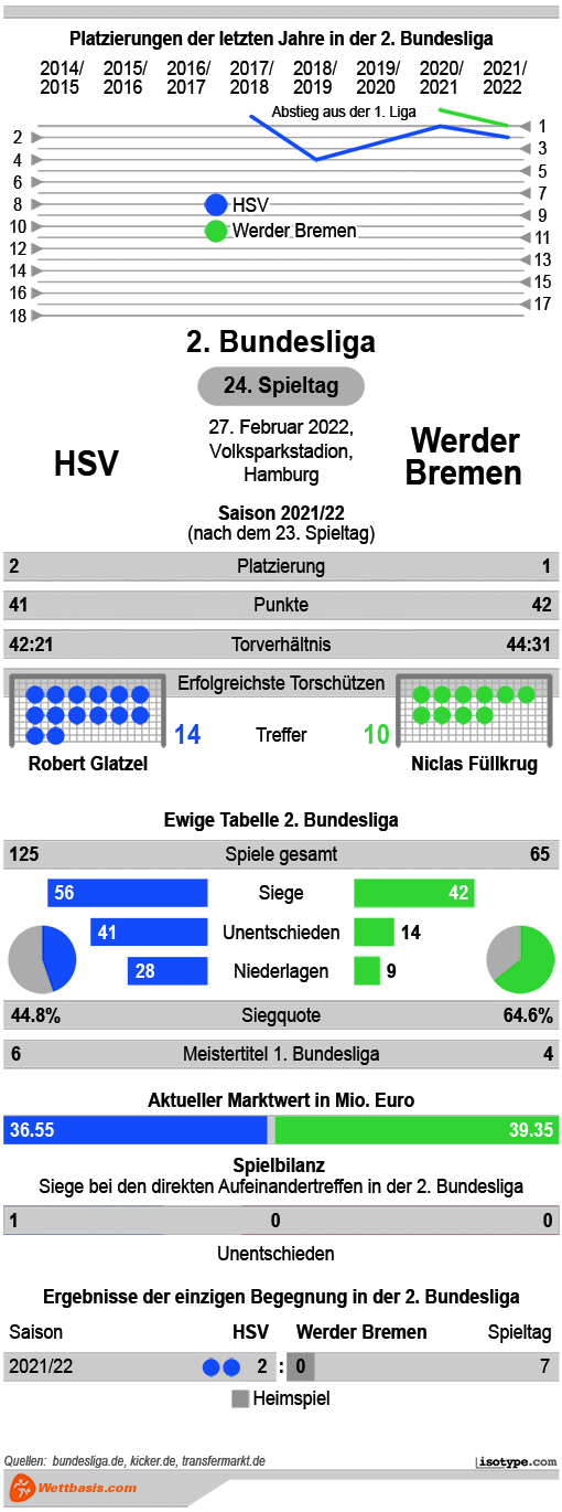 Infografik HSV Werder Bremen 2022