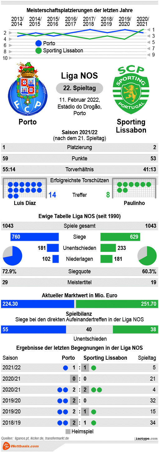 Infografik Porto Sporting Lissabon 2022