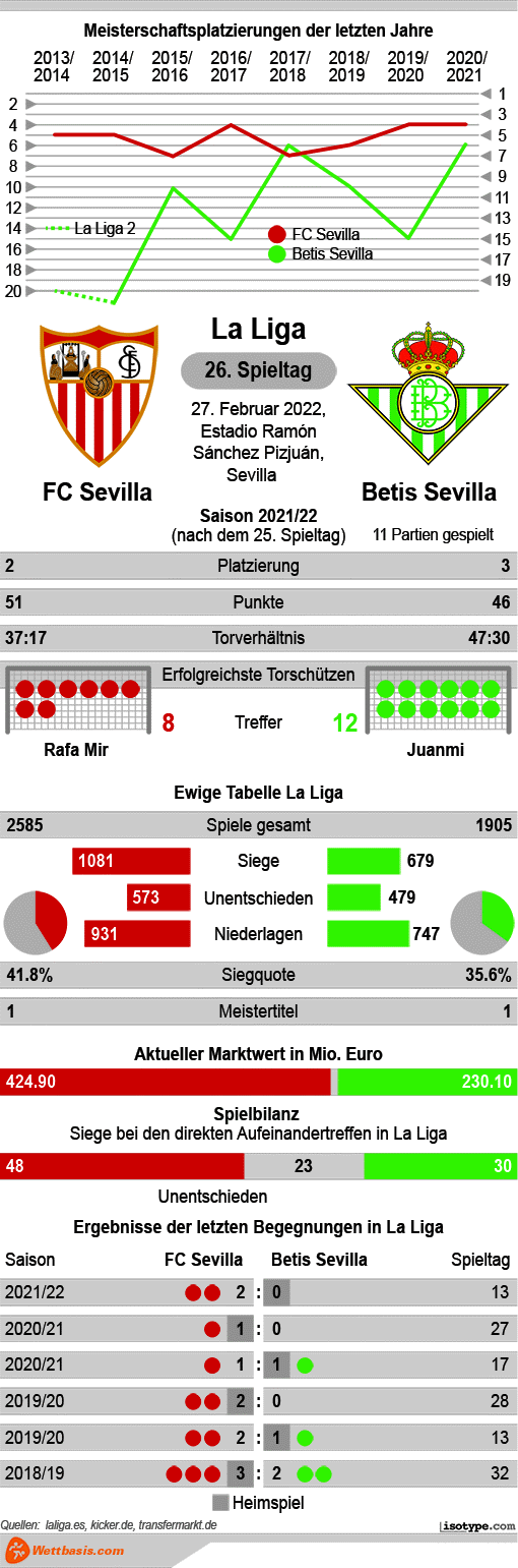 Infografik Sevilla Betis Sevilla 2022