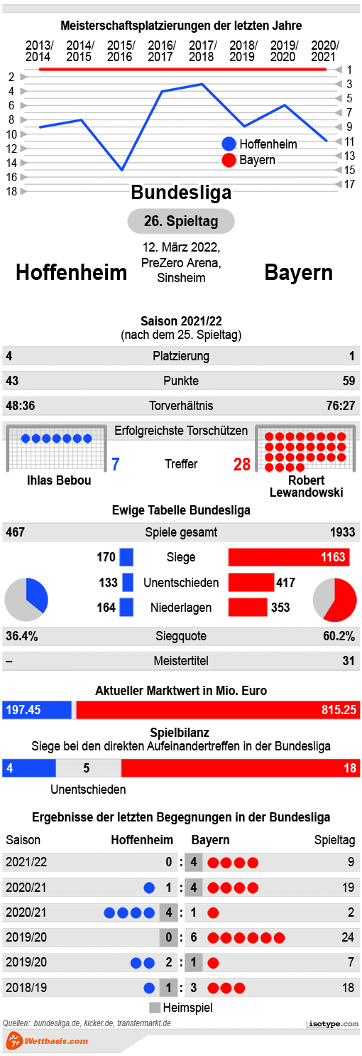 Infografik Hoffenheim Bayern 2022