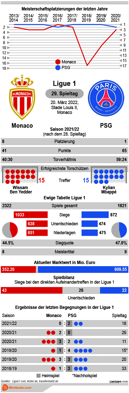 Infografik Monaco PSG 2022