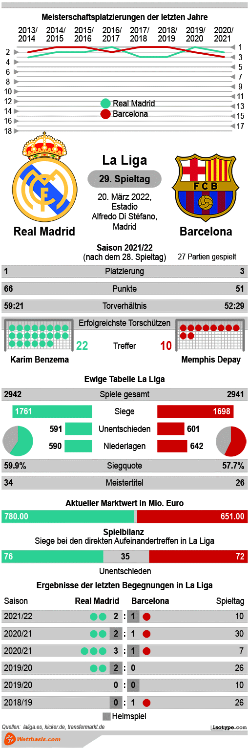 Infografik Real Madrid Barcelona 2022