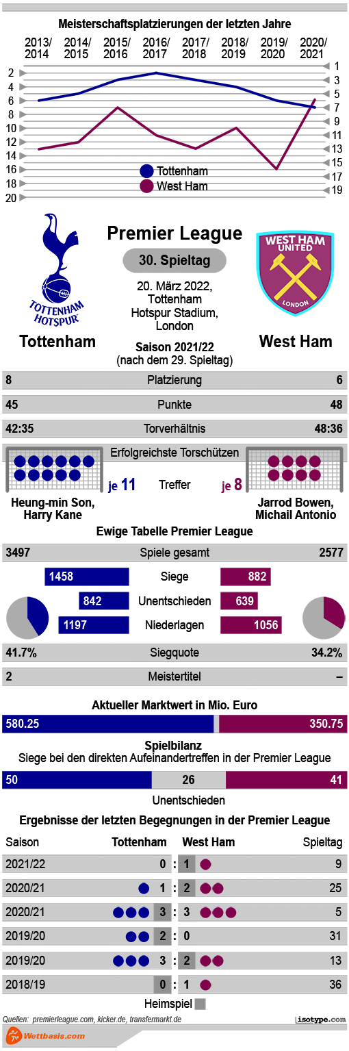 Tottenham vs. West Ham Tipp, Prognose & Quoten 20.03.2022