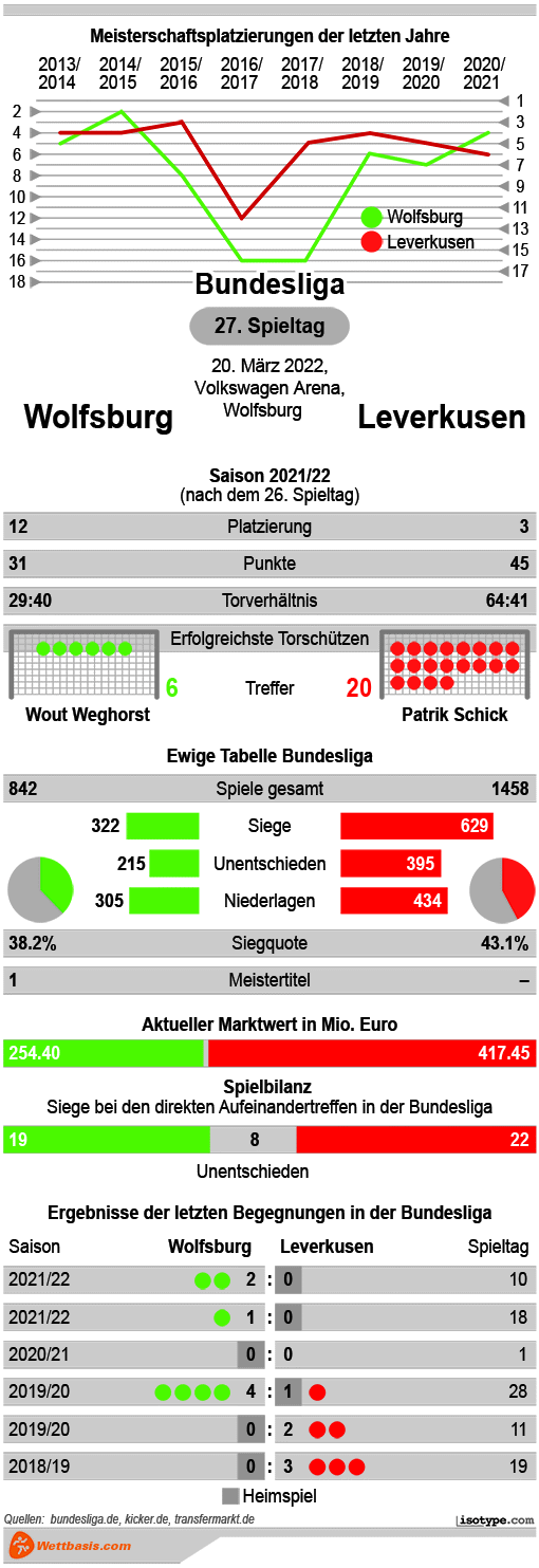 Infografik Wolfsburg Leverkusen 2022