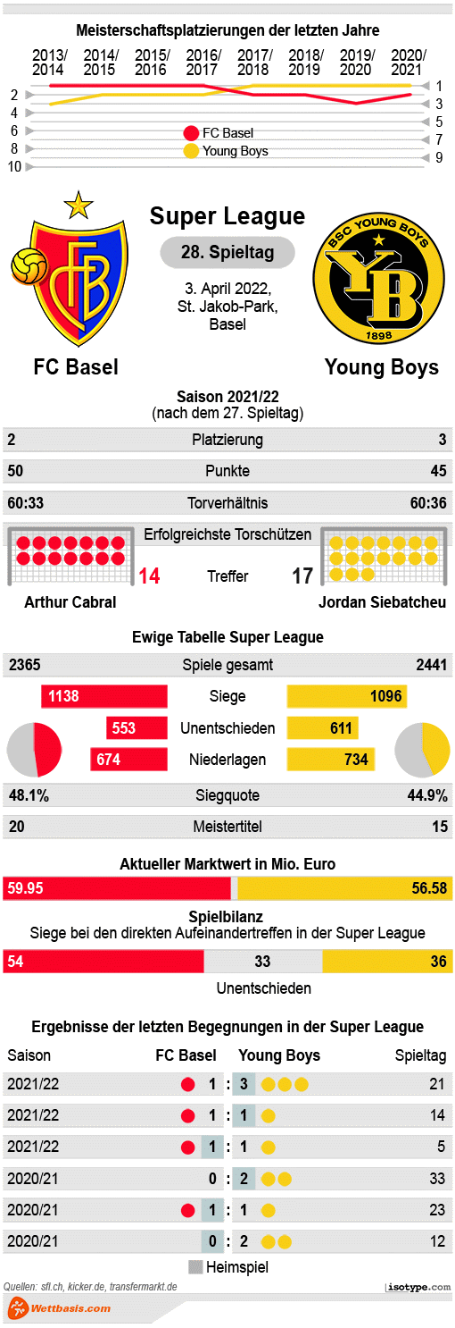 Infografik Basel Young Boys Bern 2022