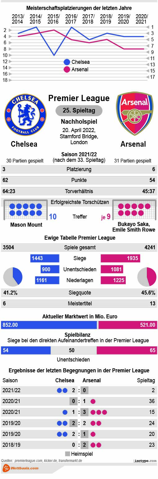 Infografik Chelsea Arsenal 2022