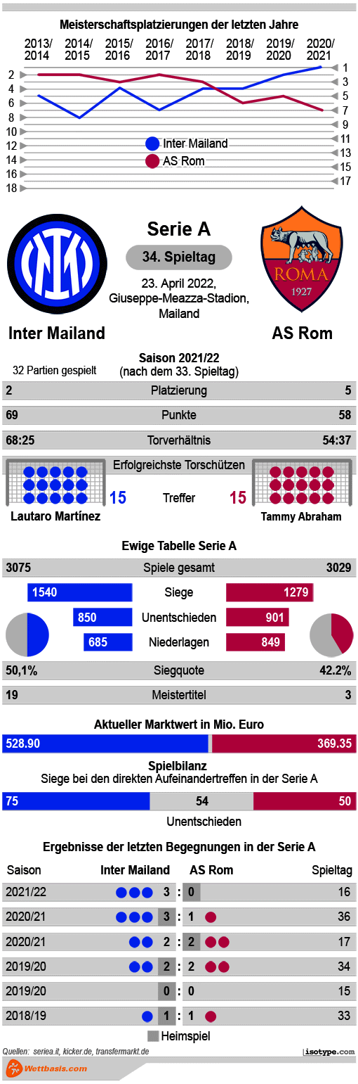 Infografik Inter Mailand AS Rom 2022