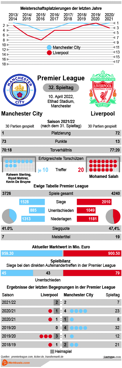 Infografik Manchester City Liverpool 2022