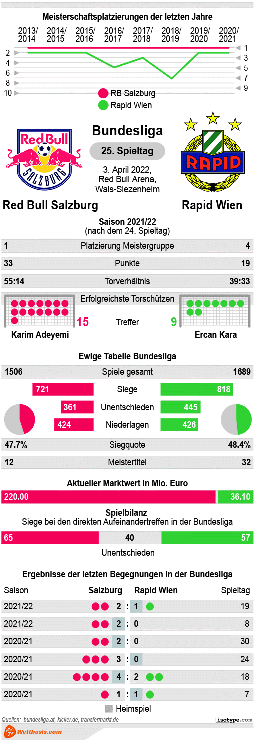 Infografik Red Bull Salzburg Rapid Wien 2022