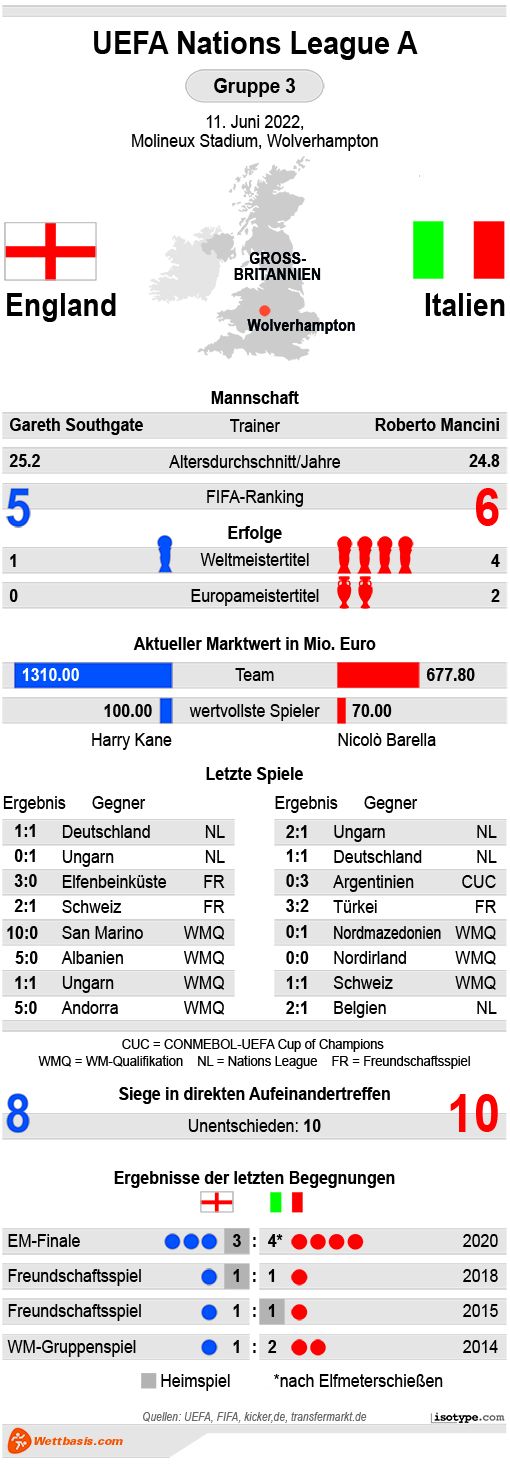 Infografik England Italien 2022