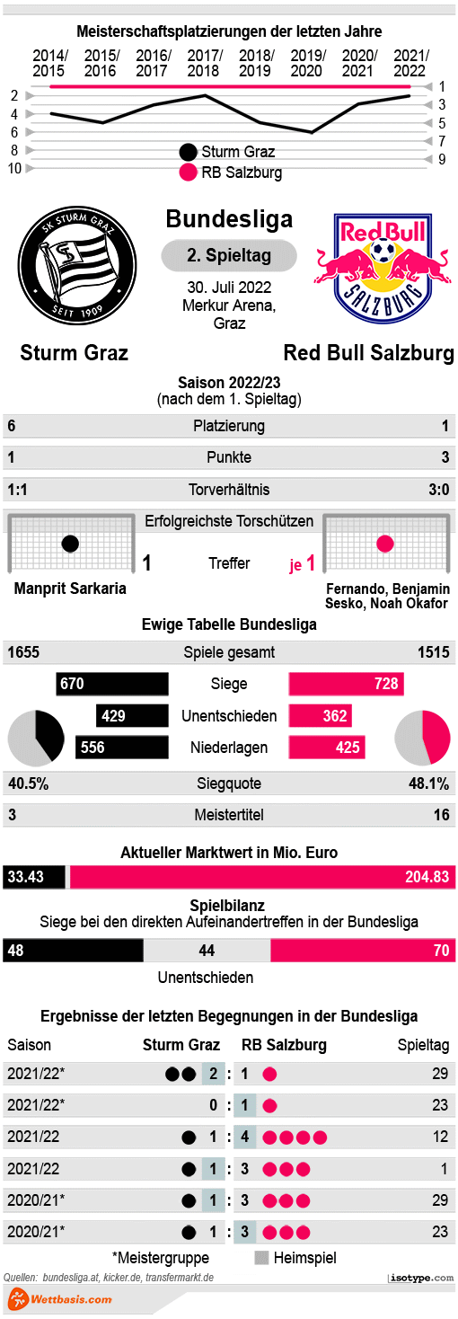 Infografik Sturm Graz RB Salzburg