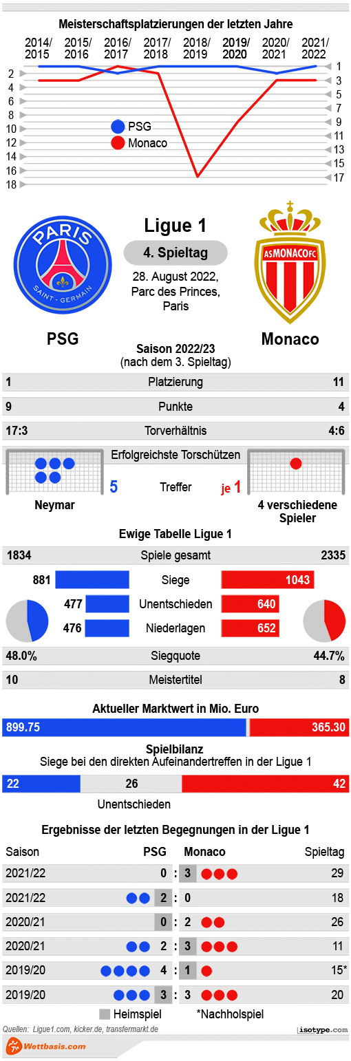 Infografik PSG Monaco