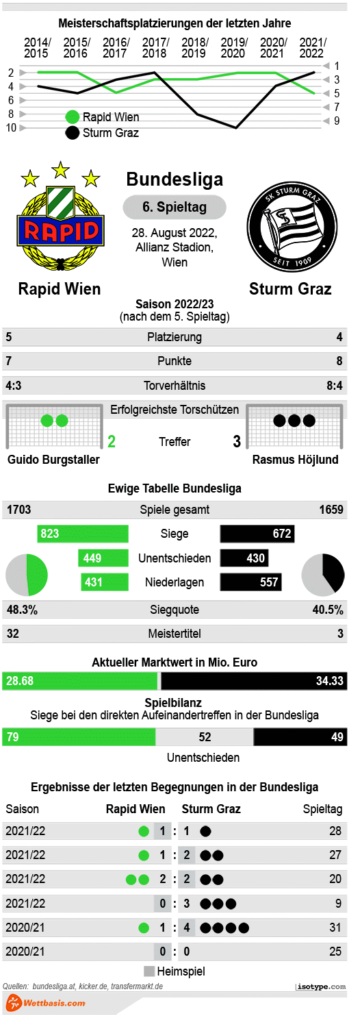 Infografik Rapid Wien Sturm Graz