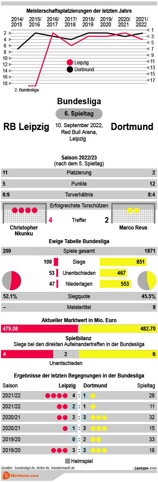 Infografik RB Leipzig Dortmund