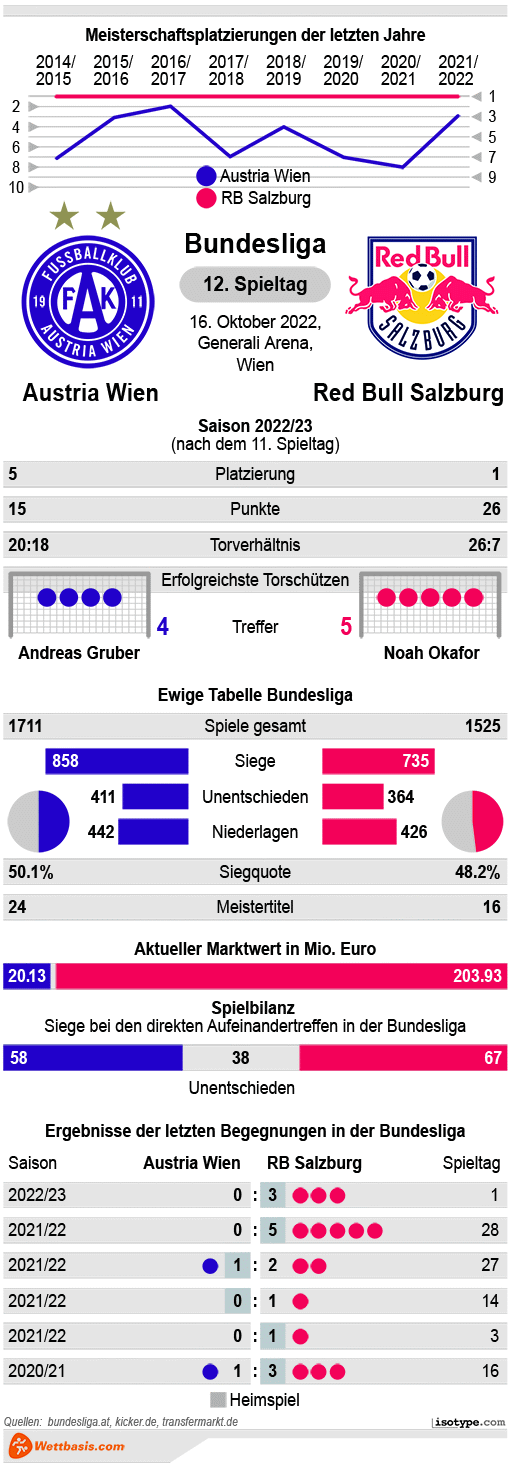 Infografik Austria Wien RB Salzburg