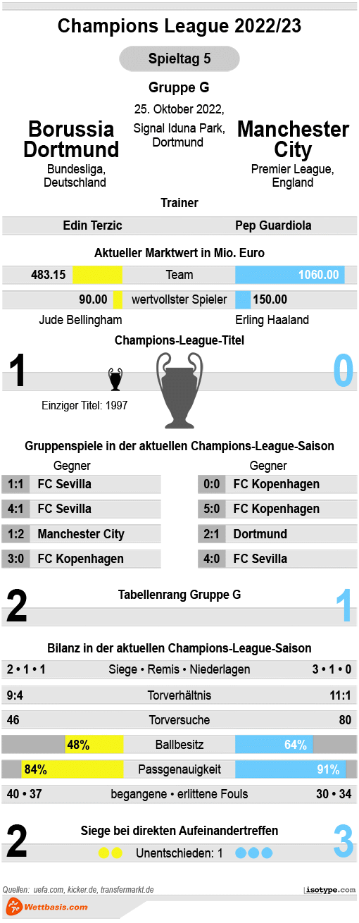 Infografik Dortmund Manchester City Oktober 2022