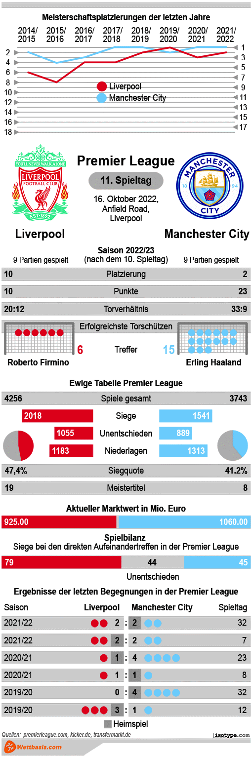 Infografik Liverpool Manchester City