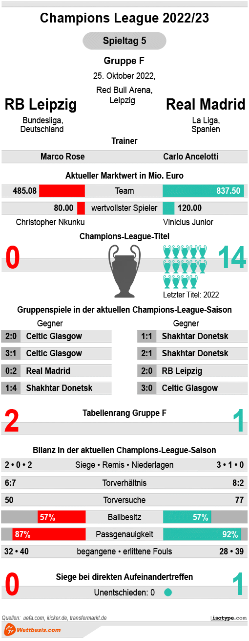 Infografik RB Leipzig - Real Madrid