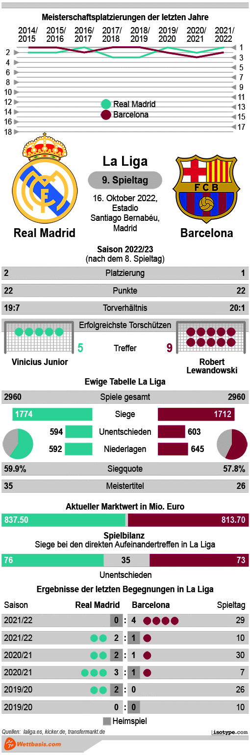 Infografik Real Madrid Barcelona