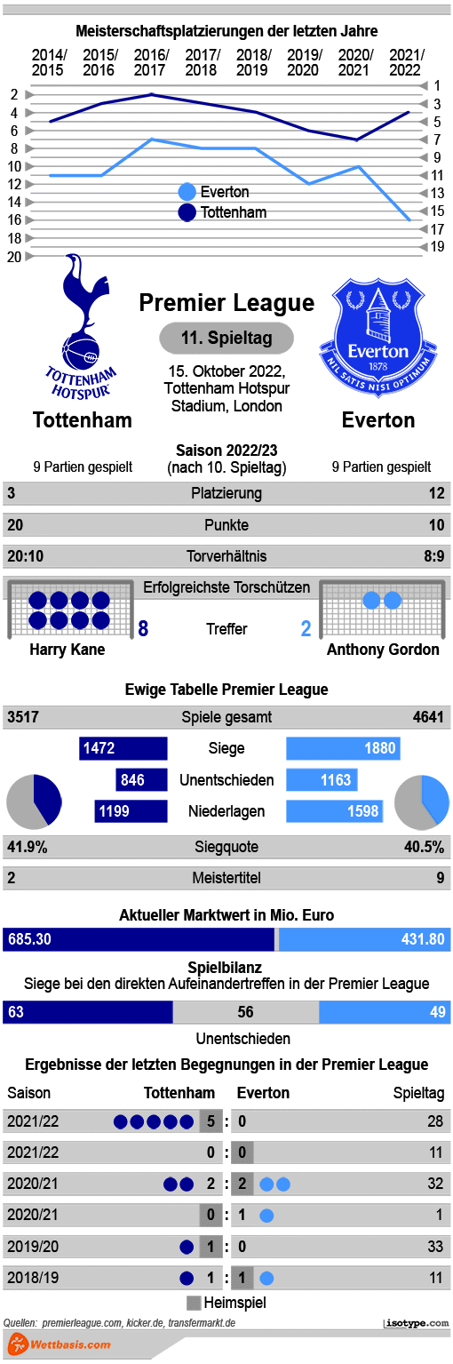 Infografik Tottenham Everton