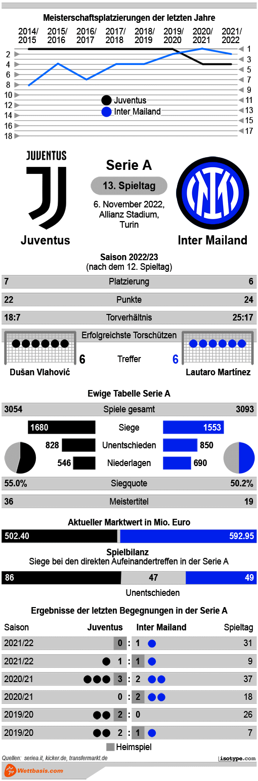 Infografik Juventus Inter Mailand 2022