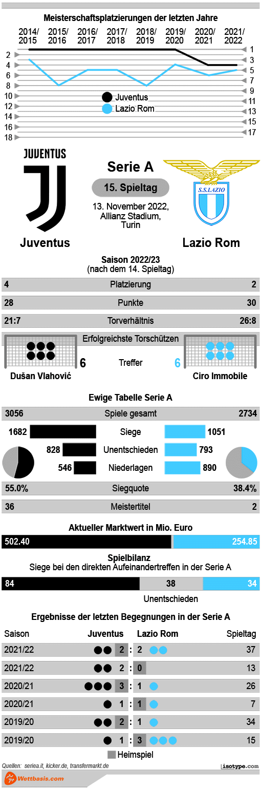 Infografik Juventus Lazio Rom 2022