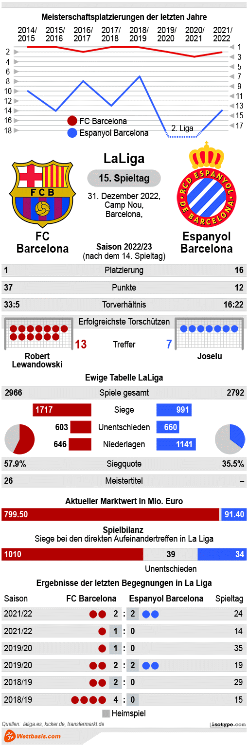 Infografik Barcelona Espanyol Barcelona 2022