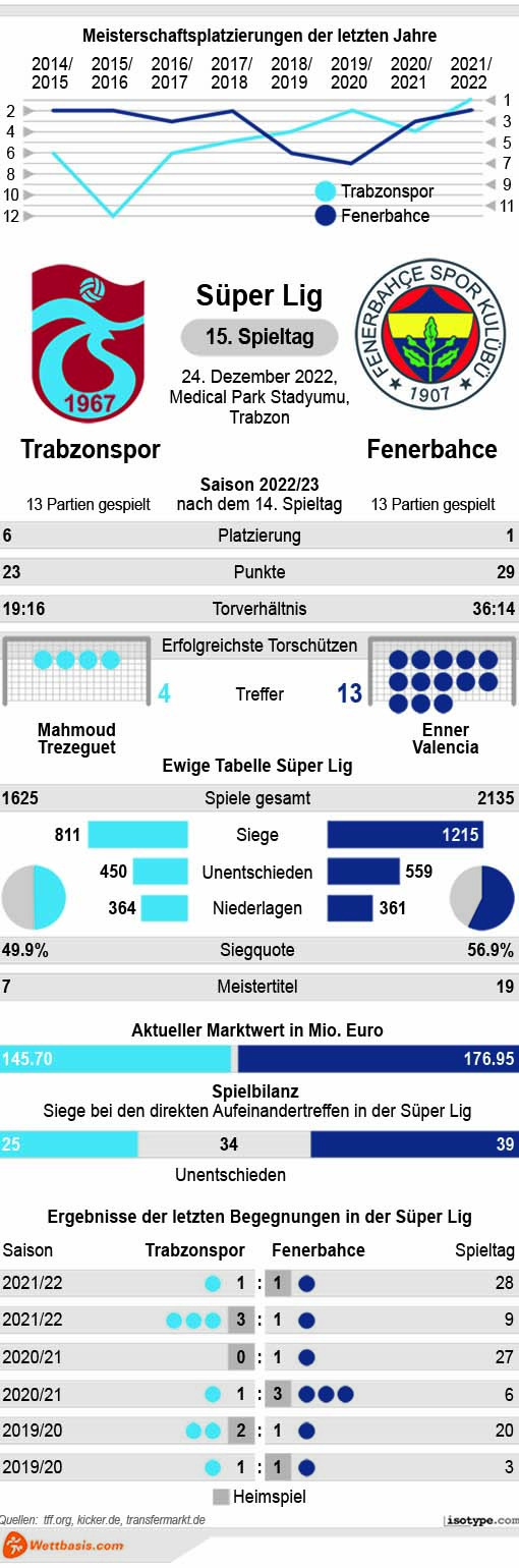 Infografik Trabzonspor Fenerbahce 2022