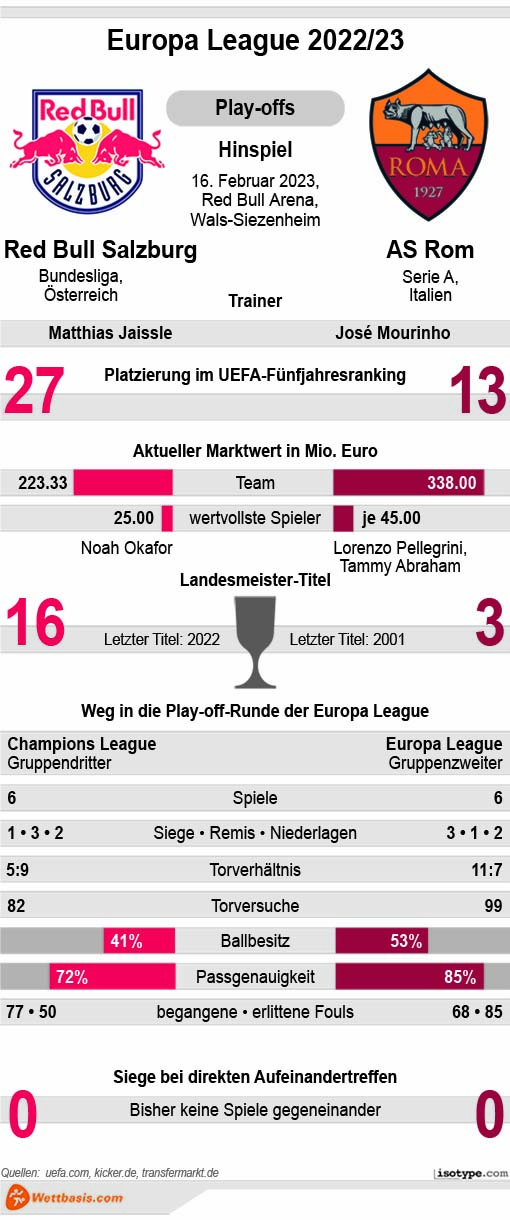 Infografik Red Bull Salzburg AS Rom 2023